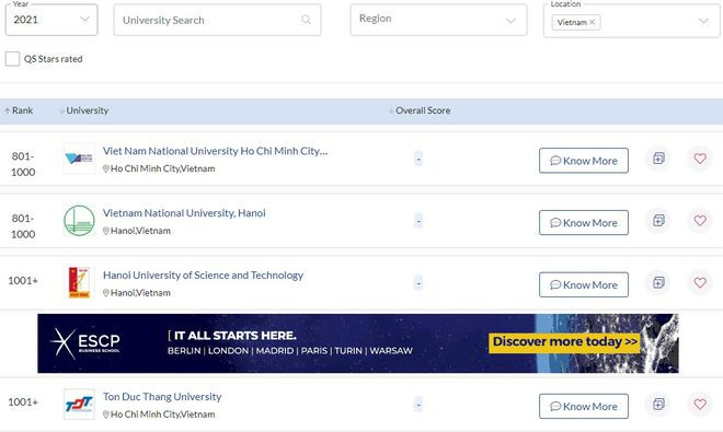 Vị trí của 4 ĐH ở Việt Nam trong bảng xếp hạng ĐH thế giới năm 2021 của QS