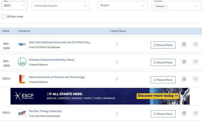 Vị trí của 4 ĐH ở Việt Nam trong bảng xếp hạng ĐH thế giới năm 2021 của QS
