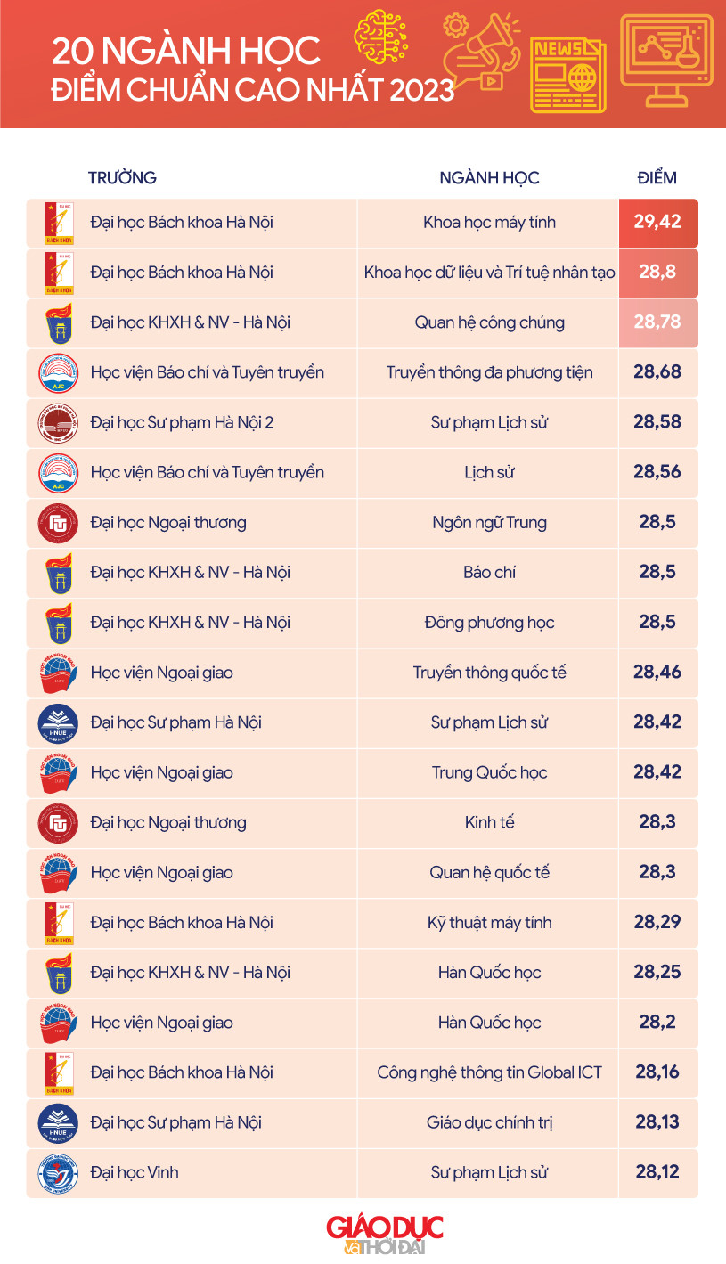 Đồ họa: An Nhiên