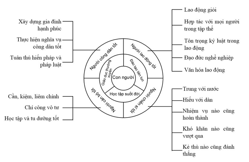 Con người là sản phẩm của giáo dục thường xuyên Con người là sản phẩm của giáo dục thường xuyên