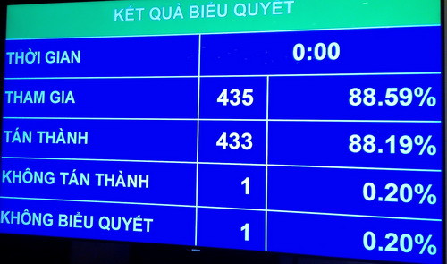 Kết quả biểu quyết Nghị quyết phê chuẩn việc miễn nhiệm chức vụ Bộ trưởng Bộ Giao thông Vận tải đối với ông Trương Quang Nghĩa và chức vụ Tổng Thanh tra Chính phủ đối với ông Phan Văn Sáu Kết quả biểu quyết Nghị quyết phê chuẩn việc miễn nhiệm chức vụ Bộ trưởng Bộ Giao thông Vận tải đối với ông Trương Quang Nghĩa và chức vụ Tổng Thanh tra Chính phủ đối với ông Phan Văn Sáu