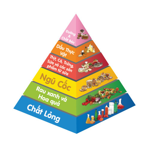 Tháp dinh dưỡng với các tầng chứa 8 nhóm thực phẩm cơ bản, giúp mẹ chuẩn bị cho bé một bữa ăn đầy đủ dinh dưỡng. Tháp dinh dưỡng với các tầng chứa 8 nhóm thực phẩm cơ bản, giúp mẹ chuẩn bị cho bé một bữa ăn đầy đủ dinh dưỡng.