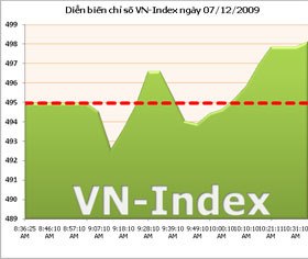Diễn biến chỉ số VN-Index ngày 7/12 Diễn biến chỉ số VN-Index ngày 7/12