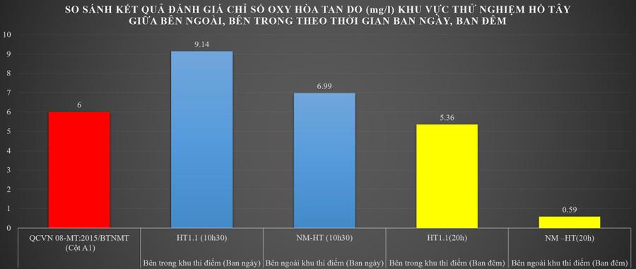 Công bố kết quả hàm lượng oxy DO tại khu thí điểm bằng công nghệ Nhật Bản tại Hồ Tây ảnh 1 Công bố kết quả hàm lượng oxy DO tại khu thí điểm bằng công nghệ Nhật Bản tại Hồ Tây ảnh 1