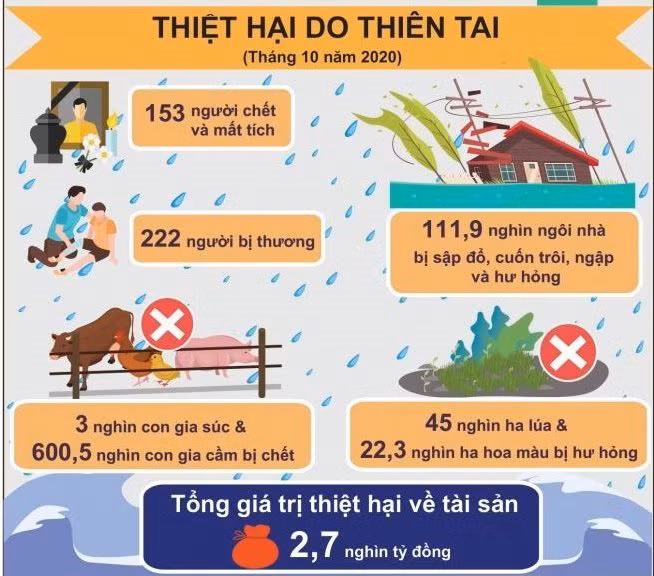 Thiệt hại do thiên tai tháng 10/2020. Nguồn: Tổng cục Thống kê