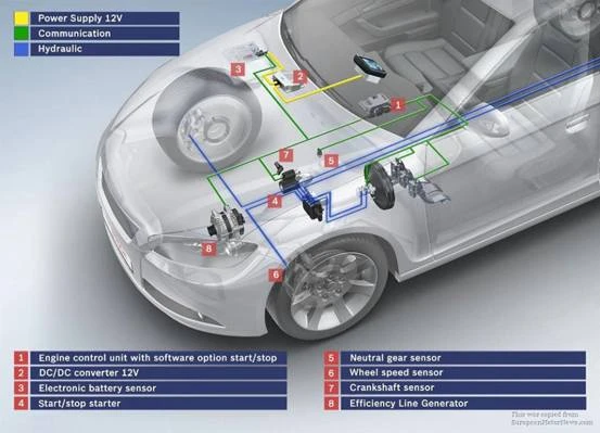 Hệ thống Start/Stop cho những chiếc xe số tự động