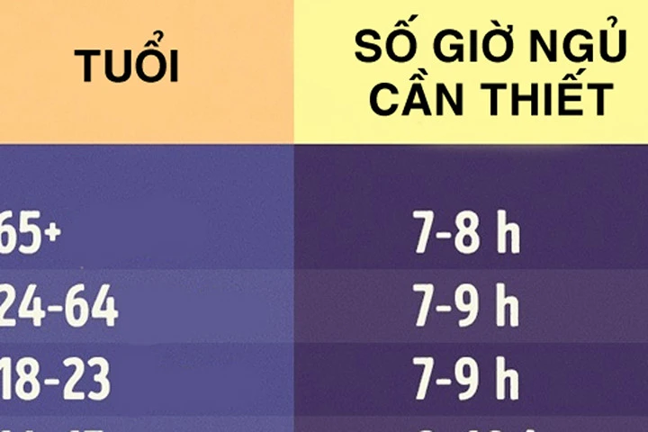 Ngủ không đủ giấc gây tăng cân và tăng nguy cơ bị ung thư