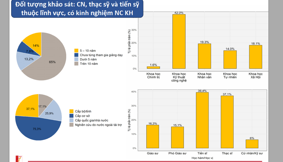 Đối tượng tham gia khảo sát liêm chính học thuật do ĐH Bách khoa Hà Nội thực hiện. Nguồn Đại học Bách khoa Hà Nội. Đối tượng tham gia khảo sát liêm chính học thuật do ĐH Bách khoa Hà Nội thực hiện. Nguồn Đại học Bách khoa Hà Nội.