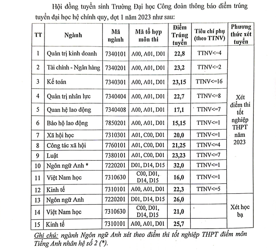 Cập nhật công bố điểm chuẩn các cơ sở giáo dục đại học ảnh 28 Cập nhật công bố điểm chuẩn các cơ sở giáo dục đại học ảnh 28