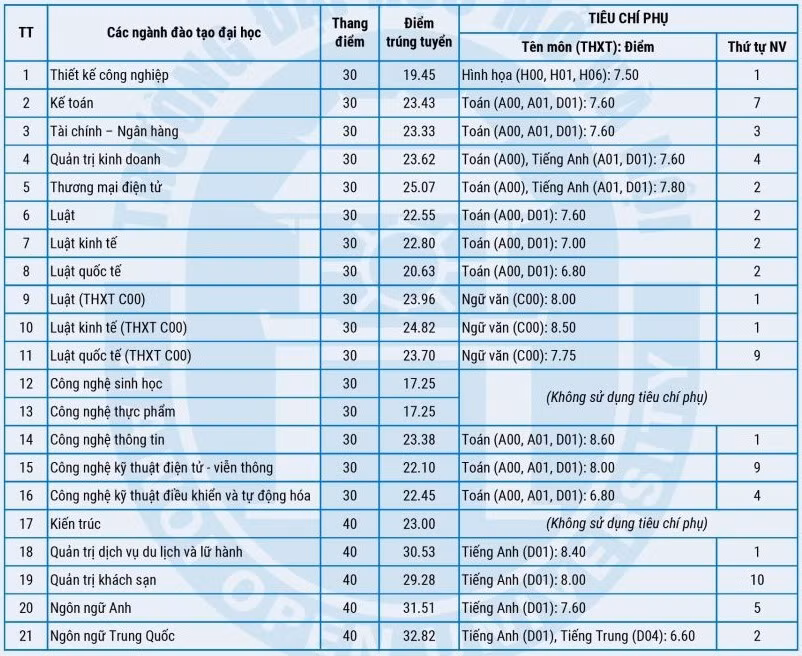 Cập nhật công bố điểm chuẩn các cơ sở giáo dục đại học ảnh 27