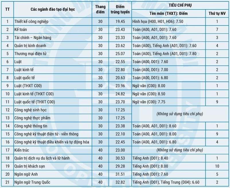 Cập nhật công bố điểm chuẩn các cơ sở giáo dục đại học ảnh 27 Cập nhật công bố điểm chuẩn các cơ sở giáo dục đại học ảnh 27