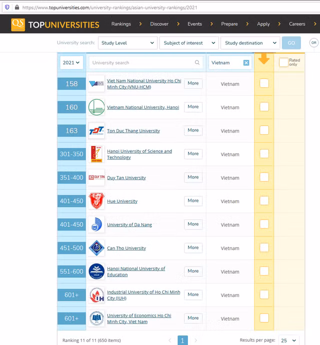 Với Trường ĐH Tôn Đức Thắng (TDTU), ngoài việc tăng 44 hạng so với năm 2020 thì trước đó Trường cũng đã tăng 84 hạng so với năm 2019.