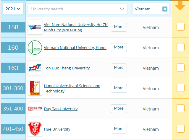 Vị trí Đại học Tôn Đức Thắng trong bảng xếp hạng QS Asia University Rankings 2021