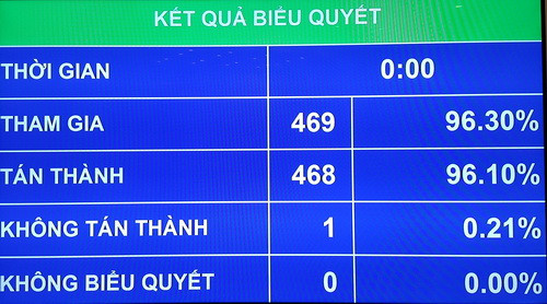 Kết quả biểu quyết