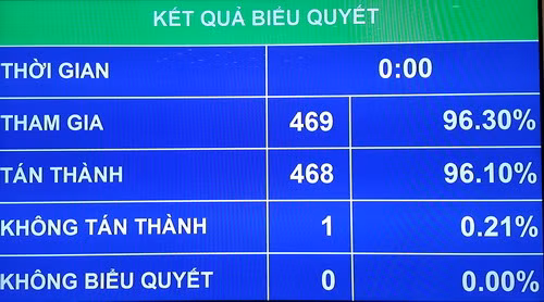 Kết quả biểu quyết