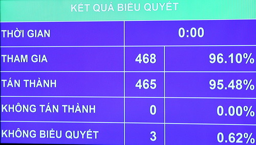 Kết quả biểu quyết