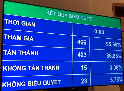 Kết quả biểu quyêt