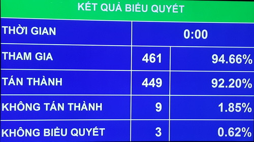 Quốc hội thông qua Nghị quyết về Chương trình giám sát của Quốc hội năm 2019