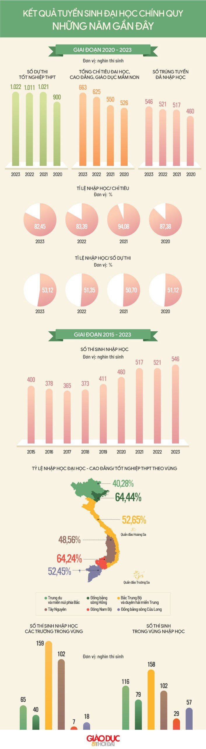 Diễn biến kết quả tuyển sinh đại học chính quy những năm gần đây ảnh 1