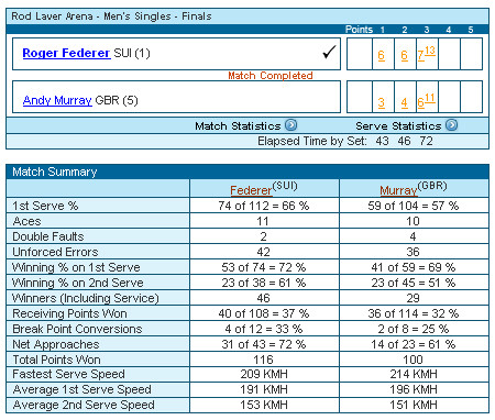 Kết quả và điểm số kỹ thuật của trận chung kết đơn Nam