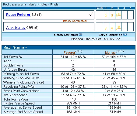 Kết quả và điểm số kỹ thuật của trận chung kết đơn Nam