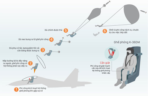 Quy trình kích hoạt ghế phóng dù khi gặp sự cố. Đồ họa: Việt Chung.