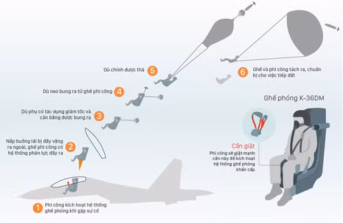 Quy trình kích hoạt ghế phóng dù khi gặp sự cố. Đồ họa: Việt Chung.