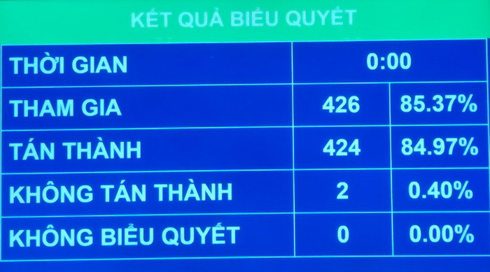 Kết quả biểu quyết
