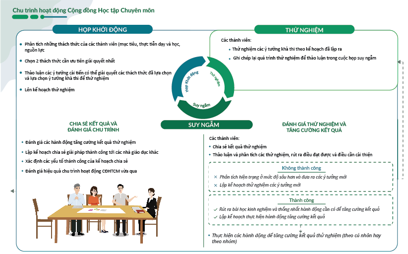 Biểu đồ Chu trình hoạt động của Cộng đồng học tập Chuyên môn. Nguồn: VVOB.