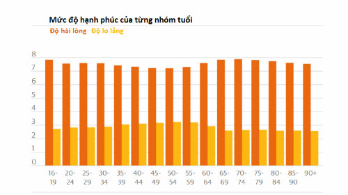 Bảng đo mức độ hạnh phúc của từng nhóm tuổi. Nguồn: The Guardian.