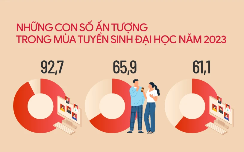 Kết quả tuyển sinh đại học, cao đẳng ngành giáo dục mầm non đợt 1 năm 2023