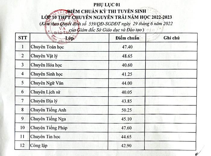 Điểm chuẩn vào lớp 10 Trường THPT chuyên Nguyễn Trãi năm học 2022-2023.
