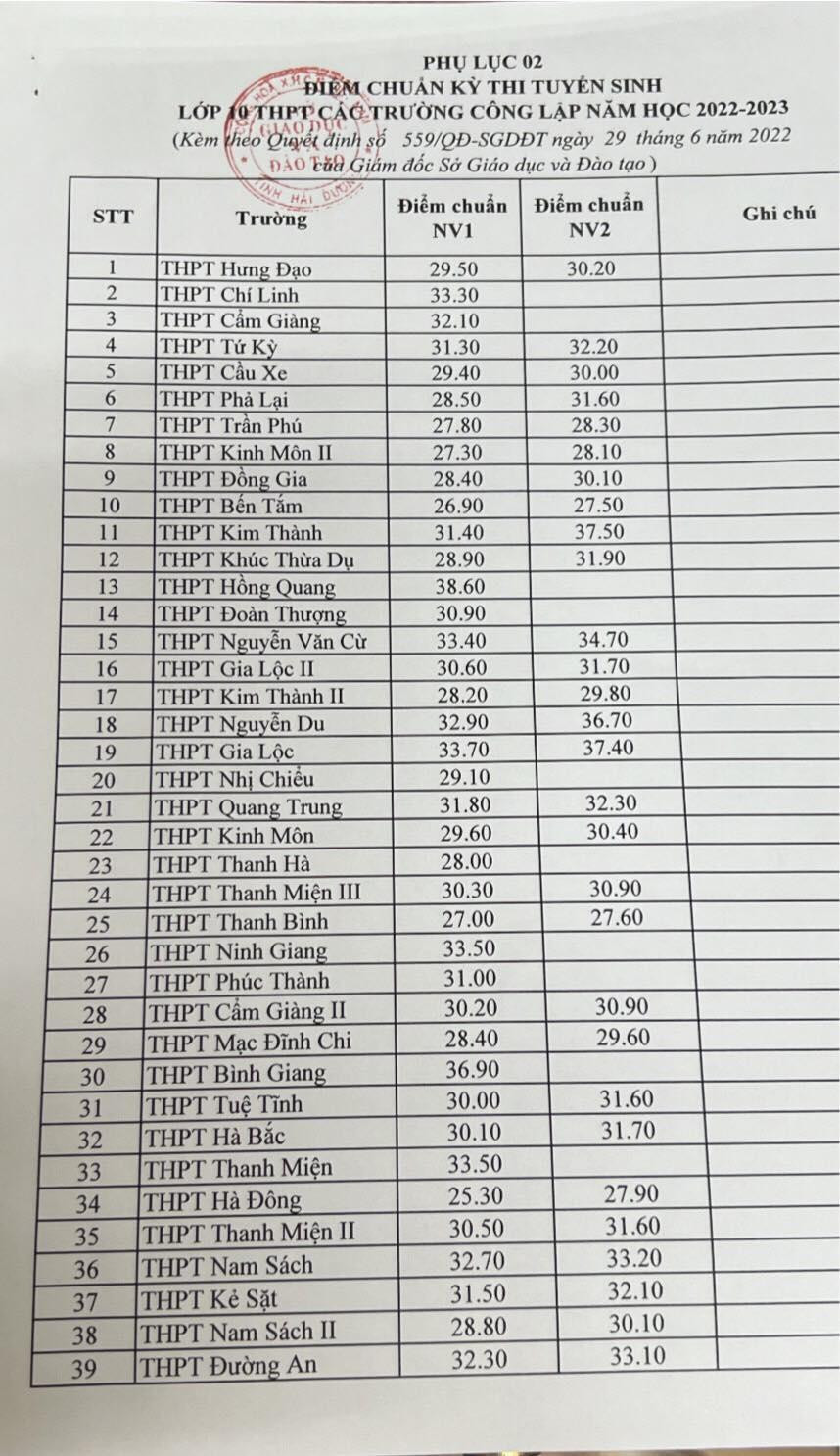 Điểm chuẩn vào lớp 10 các trường THPT công lập trong tỉnh năm học 2022-2023.