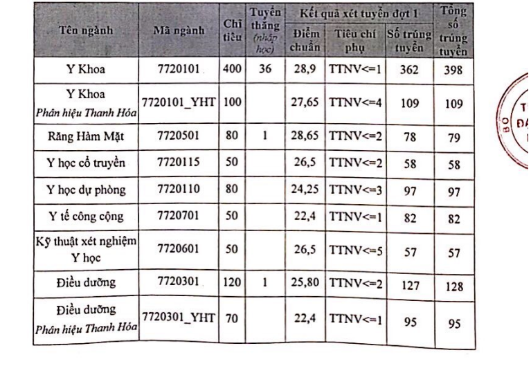 ĐIểm chuẩn cao nhất vào Trường ĐH Y Hà Nội là 28,9 điểm ảnh 1 ĐIểm chuẩn cao nhất vào Trường ĐH Y Hà Nội là 28,9 điểm ảnh 1