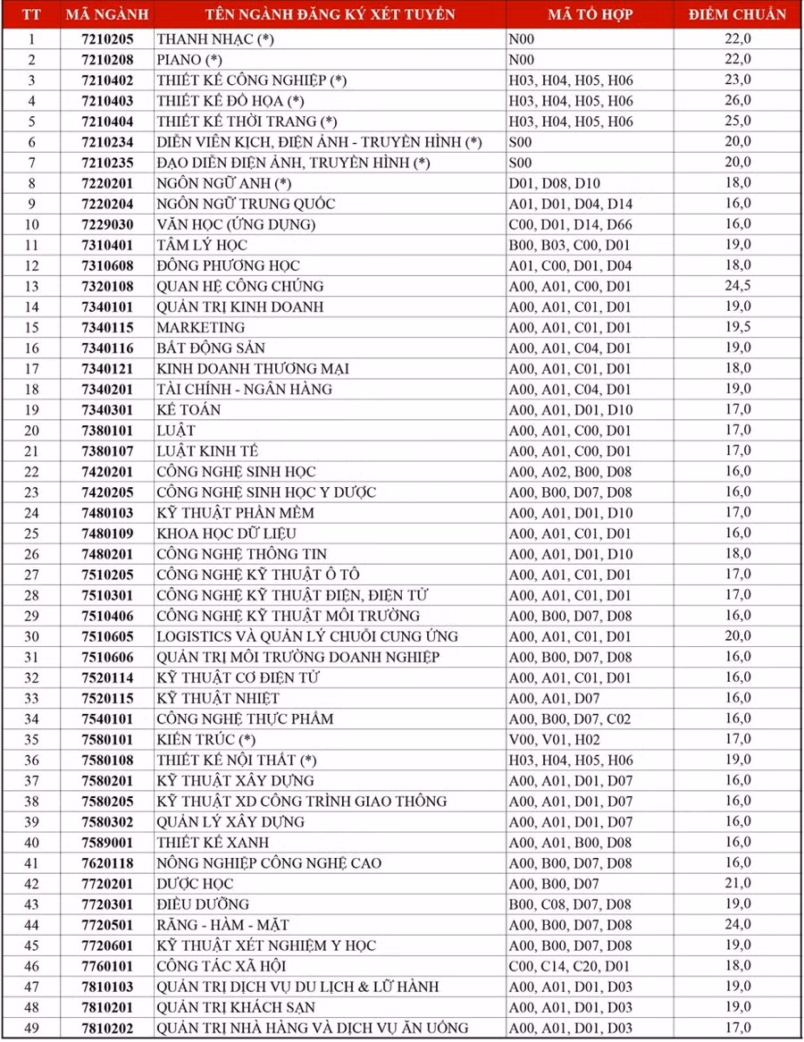 Bảng điểm chuẩn trúng tuyển đợt 1 năm 2021 theo kết quả điểm thi tốt nghiệp THPT của VLU.