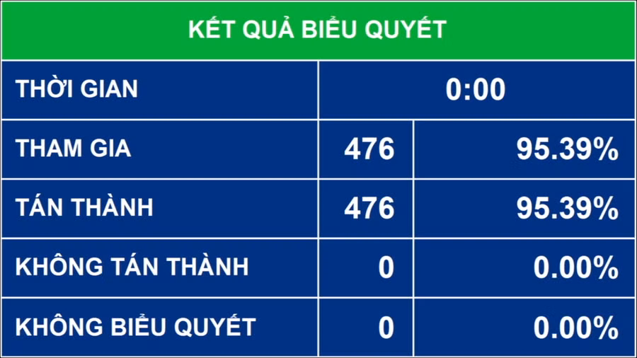 Kết quả biểu quyết phê chuẩn Bộ trưởng và các thành viên khác của Chính phủ.