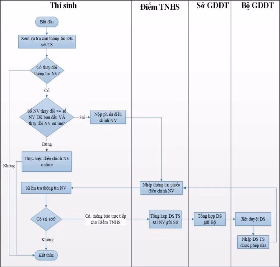 Những lưu ý đặc biệt quan trọng khi thí sinh điều chỉnh nguyện vọng ảnh 1