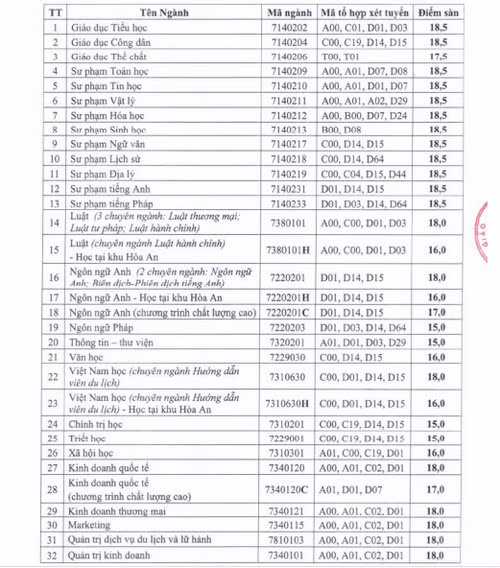 “Điểm sàn” cao nhất của Trường ĐH Cần Thơ là 18,5 ảnh 1