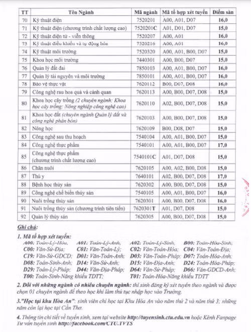 “Điểm sàn” cao nhất của Trường ĐH Cần Thơ là 18,5 ảnh 3