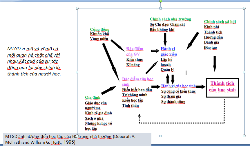 Môi trường giáo dục ảnh hưởng đến học tập của HS trong nhà trường (Deborah A. McIlrath and William G. Huitt, 1995)