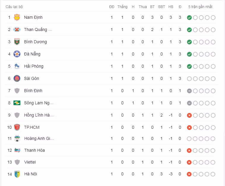 Bảng xếp hạng V.League 2021