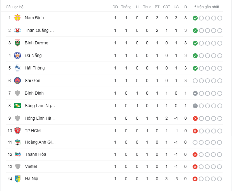 Bảng xếp hạng V.League 2021