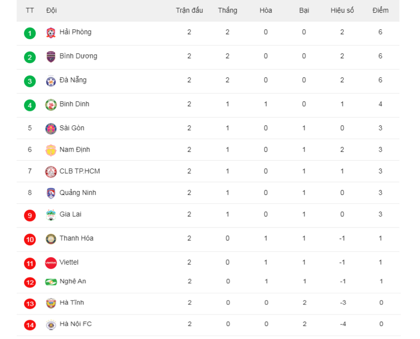 Bảng xếp hạng V.League 2021