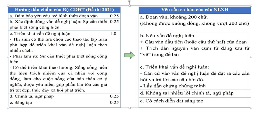 Học sinh cần nắm vững các yêu cầu khi viết đoạn văn. Học sinh cần nắm vững các yêu cầu khi viết đoạn văn.