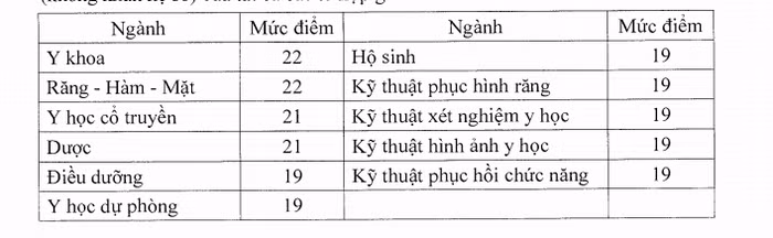  “Chốt” ngưỡng đảm bảo chất lượng đầu vào nhóm ngành Sức khỏe ảnh 1