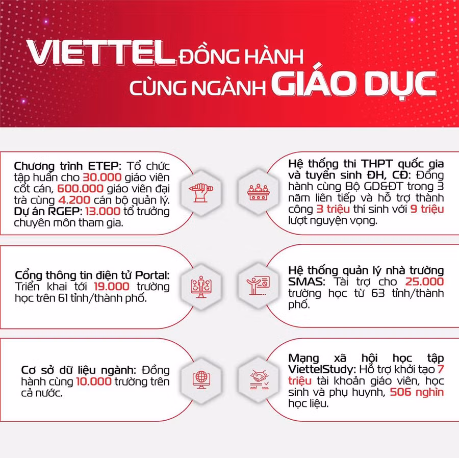 Dấu mốc ấn tượng của ‘hệ sinh thái giáo dục Viettel’ ảnh 2