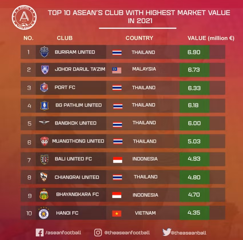 Hà Nội FC lọt Top 10 CLB có giá trị cao nhất ĐNA