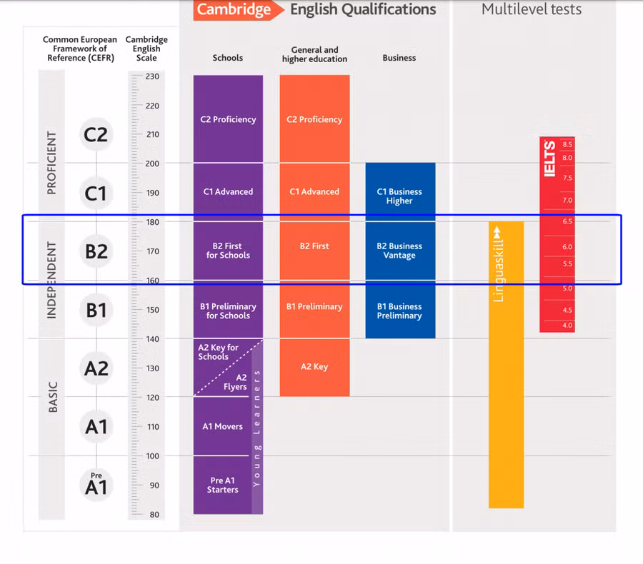 Bảng so sánh chứng chỉ B2 theo Khung tham chiếu chung châu Âu với chứng chỉ IELTS