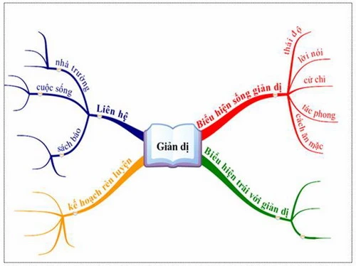 Bản đồ tư duy – một trong những công cụ hỗ trợ dạy học và công tác quản lí nhà trường hiệu quả, dễ thực hiện