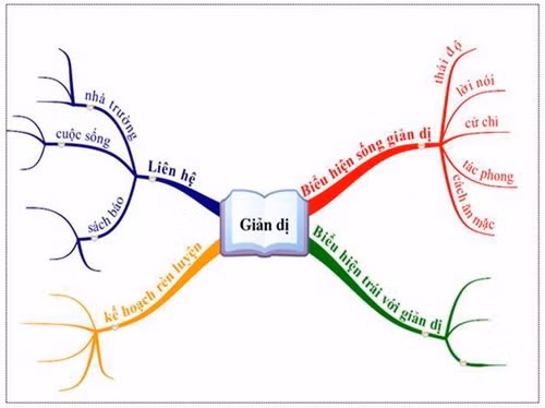 Bản đồ tư duy – một trong những công cụ hỗ trợ dạy học và công tác quản lí nhà trường hiệu quả, dễ thực hiện